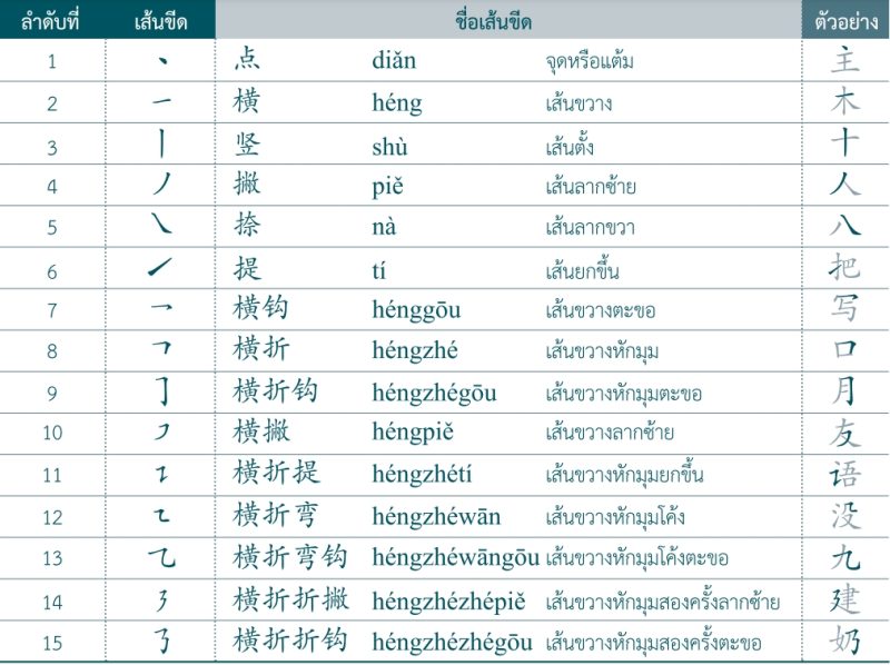 เส้นขีดอักษรจีน (笔画 bǐhuà ปี่ฮว่า) และ ลำดับขีดอักษรจีน (笔顺 bǐshùn ปี่ ...